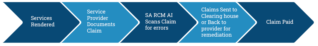 Revenue Cycle Management Process